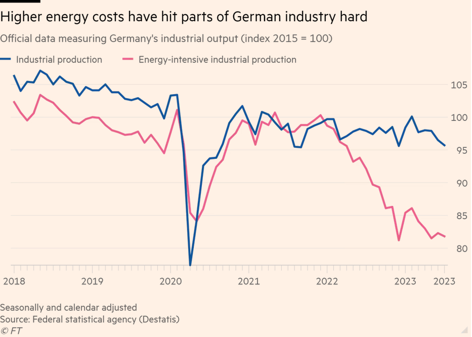 /brief/img/Screenshot 2023-09-14 at 07-49-10 ‘Everything is tired here’ gloom spreads through German manufacturing.png